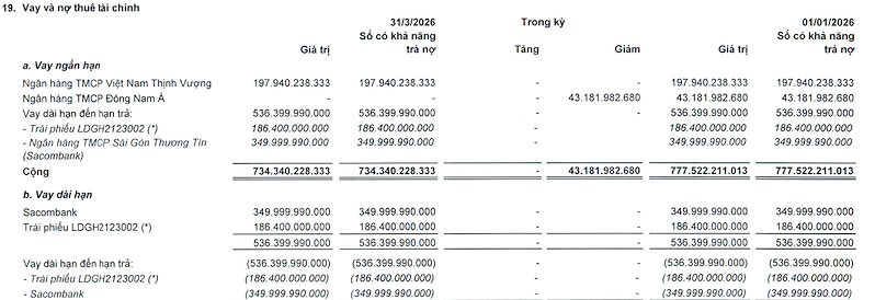 Nguồn: BCTC quý 1/2026 LDG Nguồn: BCTC quý 1/2026 LDG
