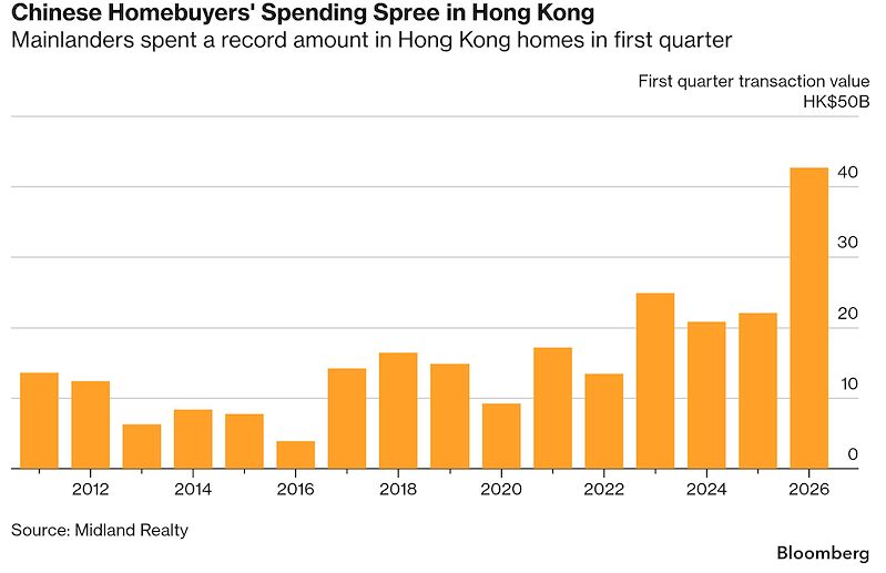 Giá trị giao dịch bất động sản quý 1/2026 tại Hong Kong lập kỷ lục (Đồ hoạ: Bloomberg) Giá trị giao dịch bất động sản quý 1/2026 tại Hong Kong lập kỷ lục (Đồ hoạ: Bloomberg)