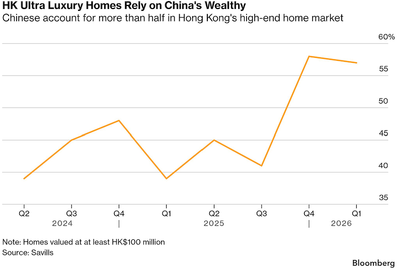 Tỷ trọng người mua Trung Quốc trong thị trường nhà siêu sang Hong Kong giai đoạn Q2/2024 – Q1/2026 (Đồ hoạ: Bloomberg) Tỷ trọng người mua Trung Quốc trong thị trường nhà siêu sang Hong Kong giai đoạn Q2/2024 – Q1/2026 (Đồ hoạ: Bloomberg)