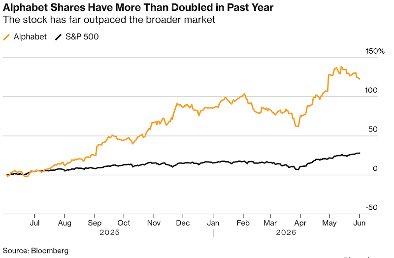 Cổ phiếu Alphabet tăng gấp đôi trong một năm, vượt xa đà tăng của S&P 500 (Nguồn: Bloomberg)