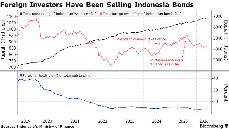 Tỷ trọng nắm giữ trái phiếu Indonesia của nhà đầu tư ngoại giảm mạnh (Đồ hoạ: Bloomberg)
