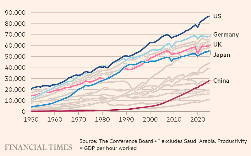 Mỹ bỏ xa các nền kinh tế lớn về GDP bình quân đầu người (Đồ họa: Financial Times) Mỹ bỏ xa các nền kinh tế lớn về GDP bình quân đầu người (Đồ họa: Financial Times)
