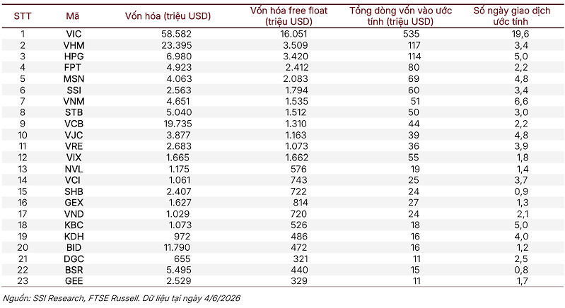 Cập nhật dòng vốn ước tính theo danh sách cổ phiếu tiềm năng của FTSE Russell (Nguồn: SSI Research) Cập nhật dòng vốn ước tính theo danh sách cổ phiếu tiềm năng của FTSE Russell (Nguồn: SSI Research)