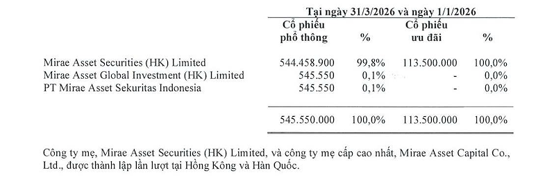 (Nguồn: Thuyết minh BCTC quý 1/2026 Mirae Asset)