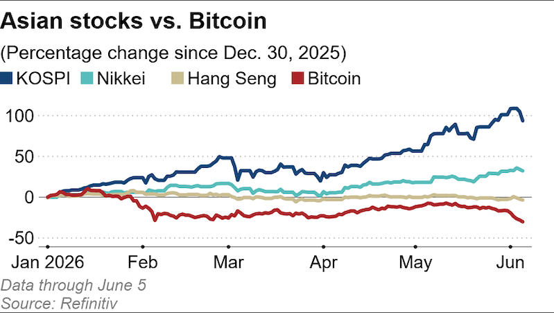Chứng khoán châu Á và Bitcoin (Đồ hoạ: Nikkei Asia) Chứng khoán châu Á và Bitcoin (Đồ hoạ: Nikkei Asia)