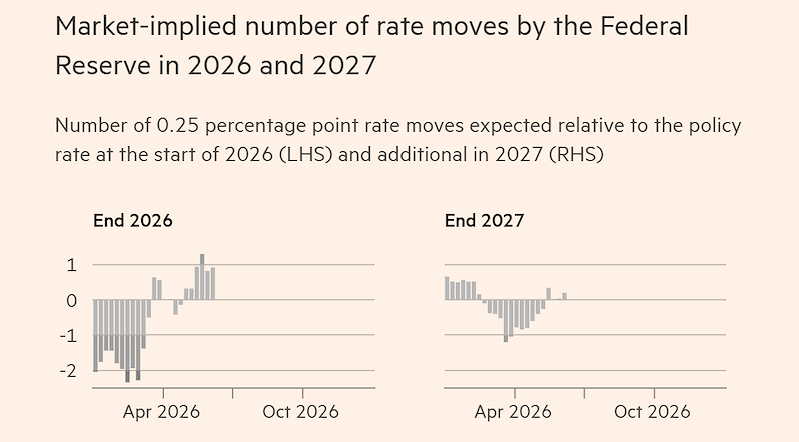 Kỳ vọng của thị trường về số lần điều chỉnh lãi suất của Fed trong năm 2026 và 2027 (Đồ hoạ: FT)