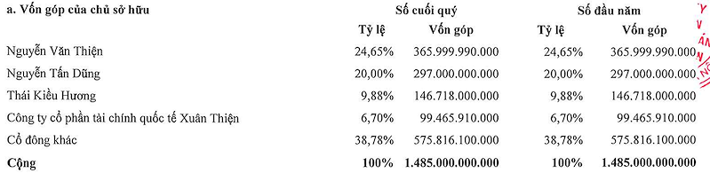 (Nguồn: BCTC quý 1/2026 XTSC) (Nguồn: BCTC quý 1/2026 XTSC)
