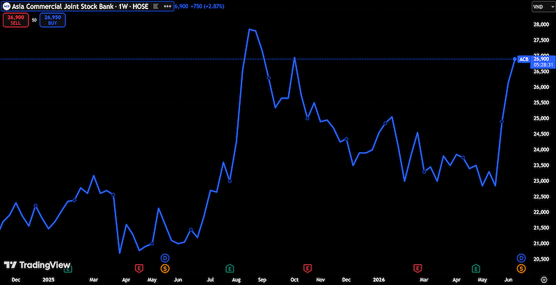ACB chạm mốc 27.000 đồng/cp trong phiên sáng nay (12/6) (Nguồn: TradingView) ACB chạm mốc 27.000 đồng/cp trong phiên sáng nay (12/6) (Nguồn: TradingView)