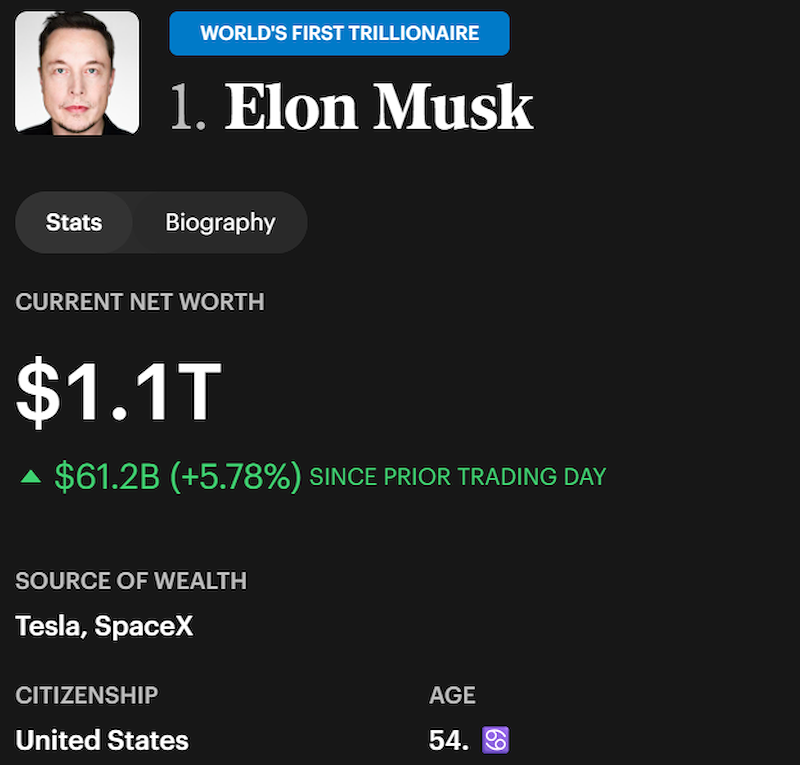 Tài sản của tỷ phú Elon Musk tăng 61,2 tỷ USD sau phiên giao dịch đầu tiên của SpaceX (Nguồn: Forbes)
