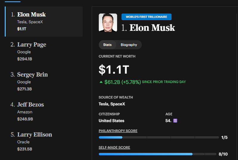 Elon Musk bỏ xa các đối thủ trên bảng xếp hạng các tỷ phú của Forbes
