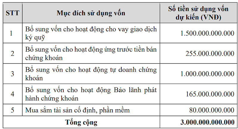 Phương án sử dụng vốn thu được từ chào bán VikkiBankS