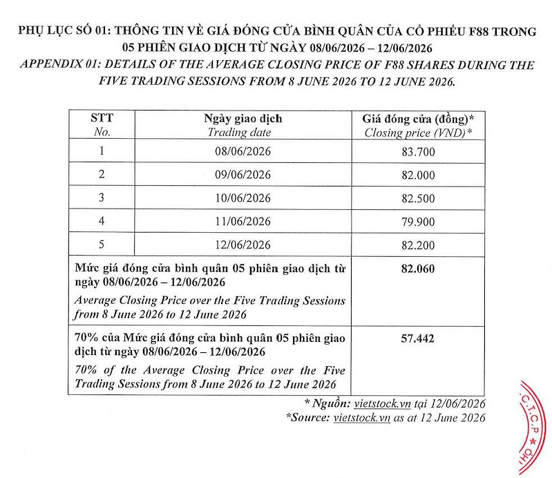 (Nguồn: F88) (Nguồn: F88)