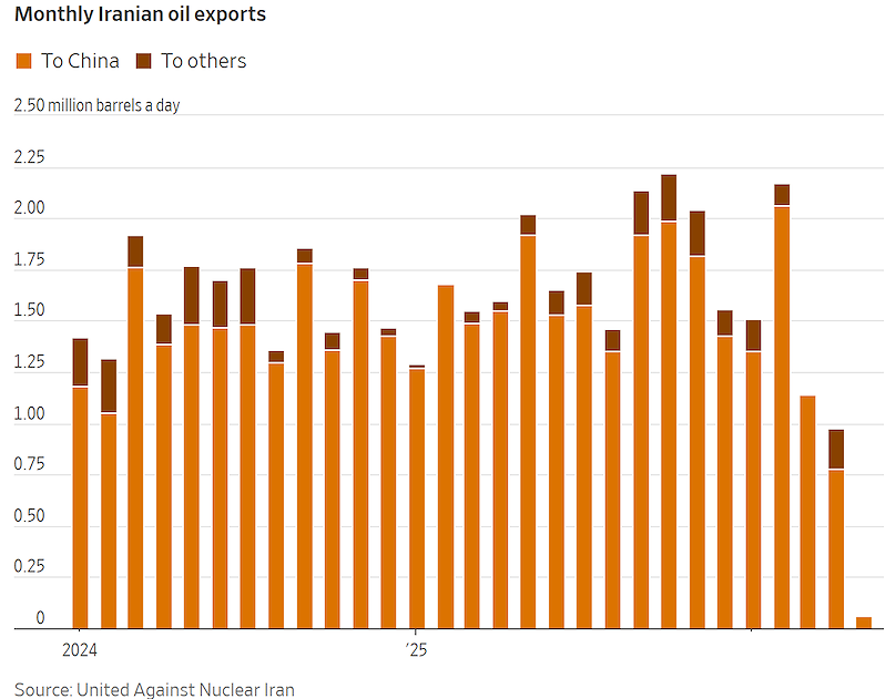 Xuất khẩu dầu thô Iran theo tháng (Đồ hoạ: WSJ) Xuất khẩu dầu thô Iran theo tháng (Đồ hoạ: WSJ)