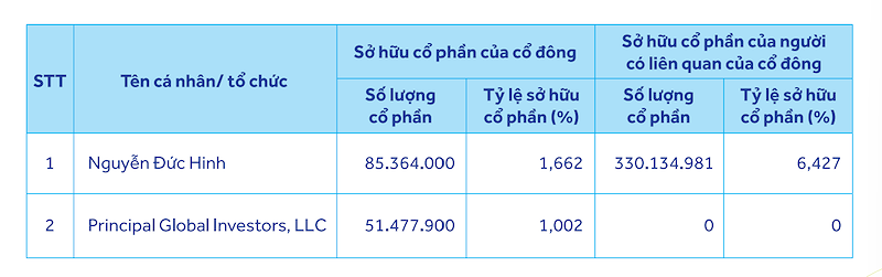 Thông tin cổ đông sở hữu từ 1% vốn điều lệ trở lên của ACB cập nhật ngày 12/6/2026 Thông tin cổ đông sở hữu từ 1% vốn điều lệ trở lên của ACB cập nhật ngày 12/6/2026