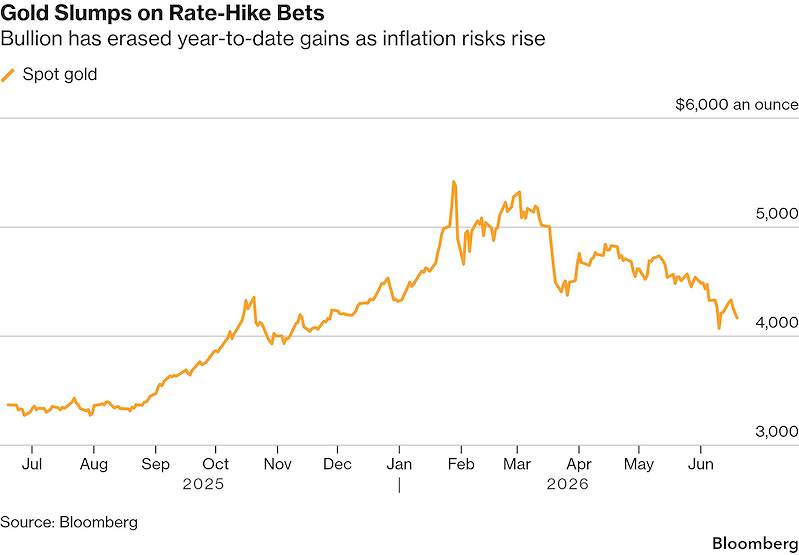 Diễn biến giá vàng trước kỳ vọng Fed (Nguồn: Bloomberg)