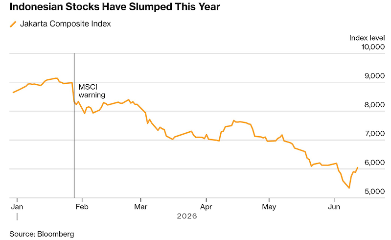 Chứng khoán Indonesia lao dốc kể từ thời điểm MSCI cảnh báo hạ hạng (Đồ hoạ: Bloomberg)