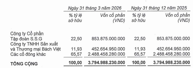 Nguồn: Thuyết minh BCTC hợp nhất quý 1/2026 IDC