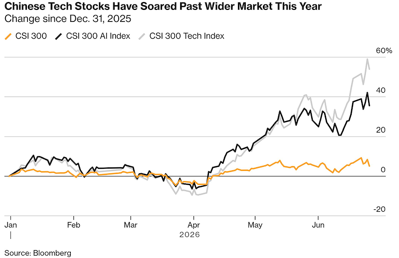 Cổ phiếu công ty công nghệ Trung Quốc bứt phá, vượt xa chỉ số chung (Nguồn: Bloomberg)