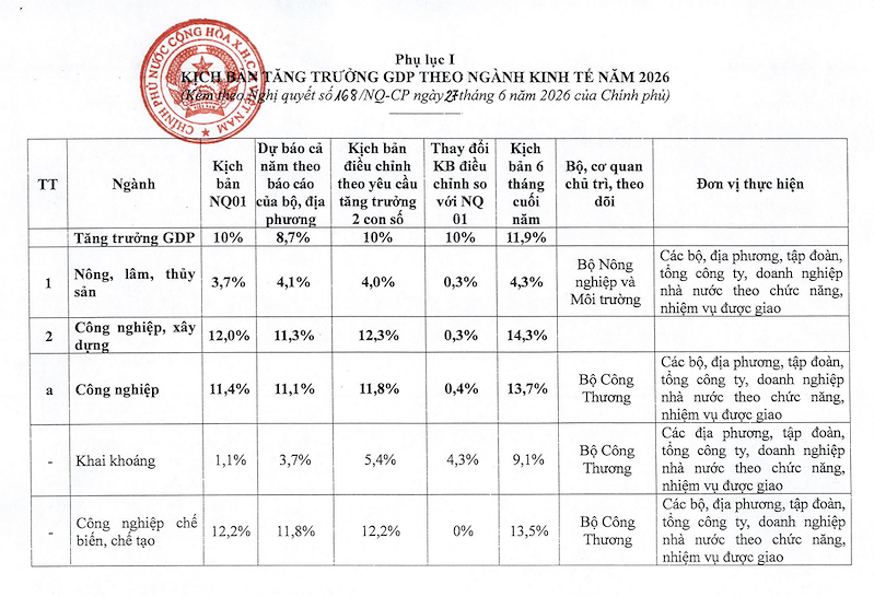 Chỉ tiêu tăng trưởng của một vài ngành nghề