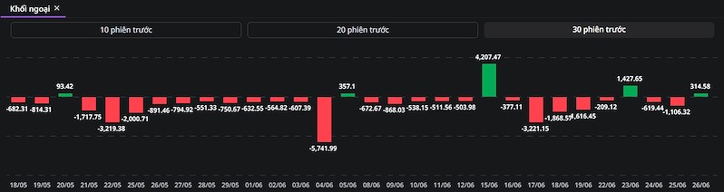 Giao dịch mua/bán ròng của khối ngoại trong 30 phiên gần nhất (Nguồn: VPS)