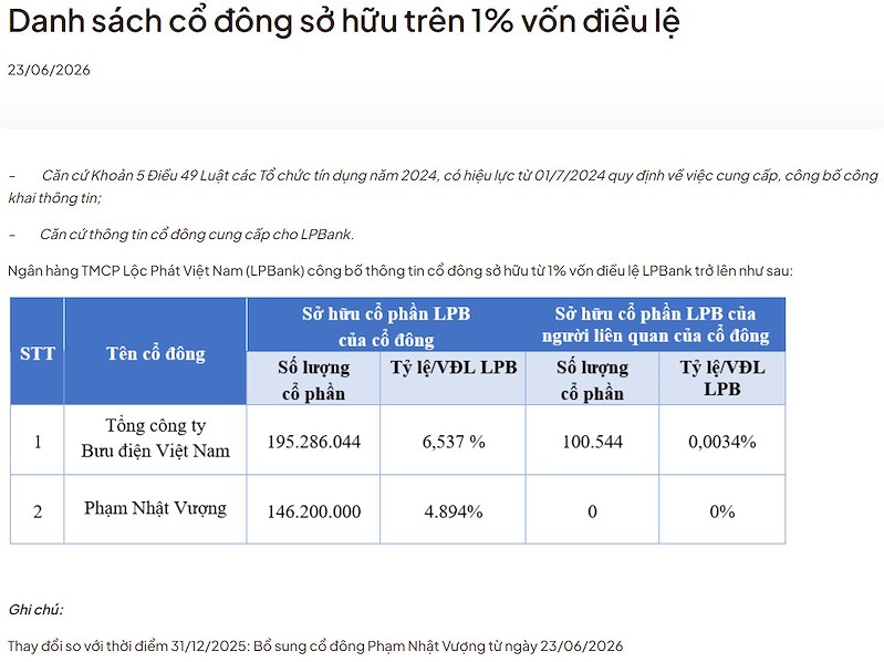 Danh sách cổ đông nắm trên 1% vốn LPBank công bố sáng 23/6 Danh sách cổ đông nắm trên 1% vốn LPBank công bố sáng 23/6