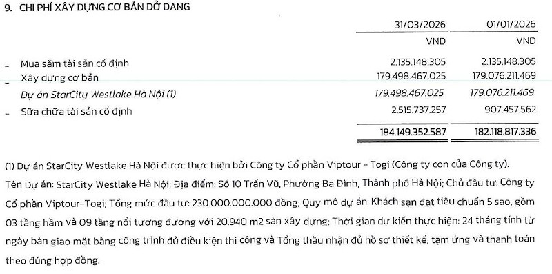 StarCity Westlake Hà Nội chiếm tỷ trọng lớn trong danh mục chi phí xây dựng cơ bản dở dang của OCH
