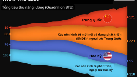 Trung Quốc tiêu thụ 30% năng lượng toàn cầu