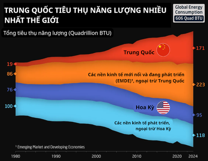 Trung Quốc tiêu thụ 30% năng lượng toàn cầu