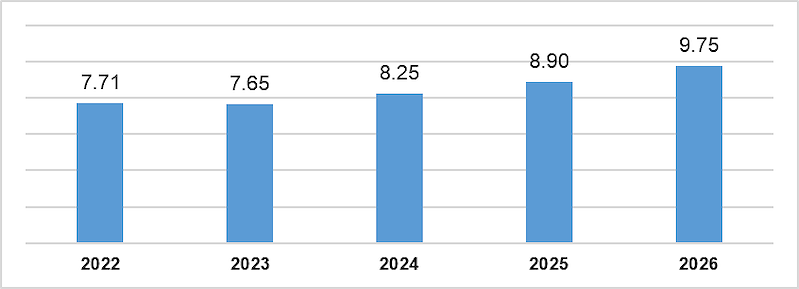 Vốn đầu tư trực tiếp nước ngoài thực hiện 5 tháng đầu năm giai đoạn 2022 – 2026 (đơn vị: tỷ USD)