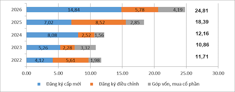 Vốn đầu tư nước ngoài đăng ký vào Việt Nam 5 tháng đầu năm giai đoạn 2022 – 2026 (đơn vị: tỷ USD)