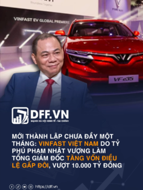 Mới thành lập chưa đầy một tháng: VinFast Việt Nam do tỷ phú Phạm Nhật Vượng làm Tổng giám đốc tăng vốn điều lệ gấp đôi, vượt 10.000 tỷ đồng