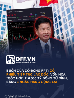 Buồn của cổ đông FPT: Cổ phiếu tiếp tục lao dốc, vốn hóa "bốc hơi" 116.000 tỷ đồng từ đỉnh, bằng 3 ngân hàng cộng lại 