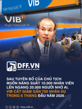 Sau tuyên bố của Chủ tịch muốn năng suất 10.000 nhân viên lên ngang 20.000 người nhờ AI, VIB cắt giảm gần 700 nhân sự trong 6 tháng đầu năm 2026
