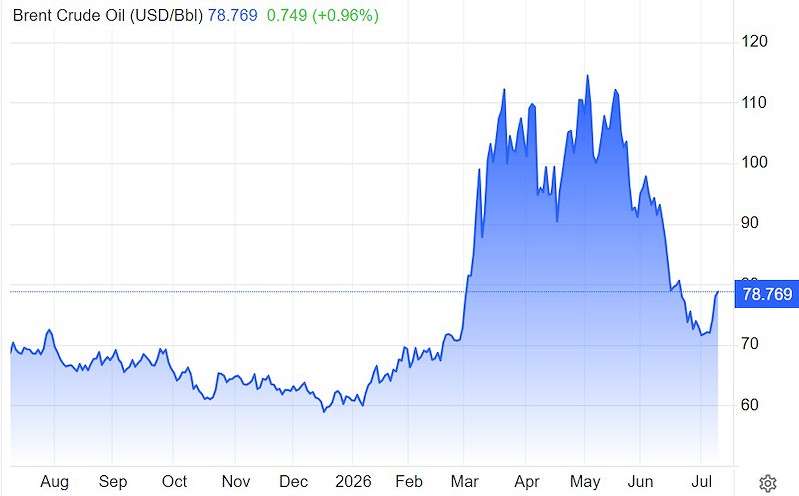 Diễn biến giá dầu Brent (Nguồn: Trading Economics) Diễn biến giá dầu Brent (Nguồn: Trading Economics)