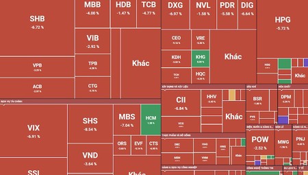 Chứng khoán đầu tuần đỏ lửa, VN-Index bốc hơi 44 điểm