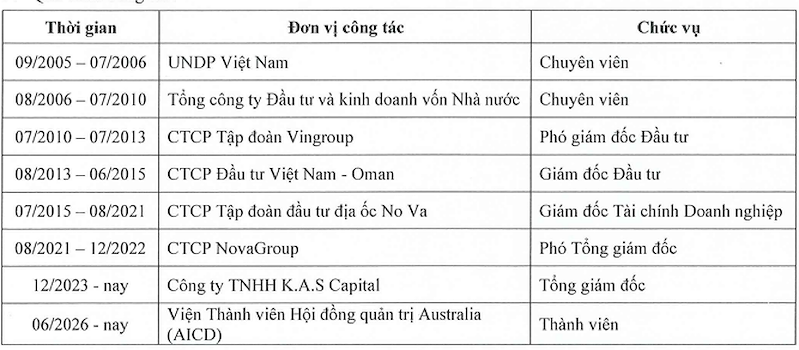 Quá trình công tác của ông Nguyễn Thái Phiên (Nguồn: CC1)