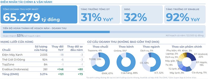 Kết quả kinh doanh sơ bộ của CTCP Đầu tư Điện Máy Xanh trong 6 tháng đầu năm 2026