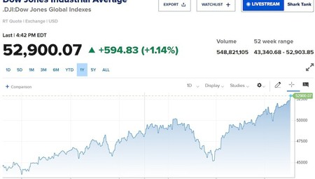 Dow Jones tăng 600 điểm, lập đỉnh lịch sử nhờ kỳ vọng Fed hoãn tăng lãi suất