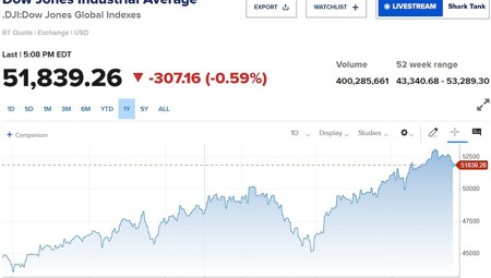 Phố Wall đỏ lửa, Dow Jones mất hơn 300 điểm vì căng thẳng Mỹ - Iran
