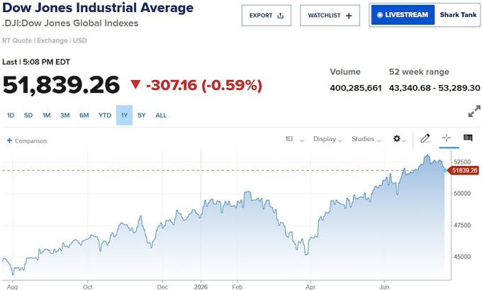 Phố Wall đỏ lửa, Dow Jones mất hơn 300 điểm vì căng thẳng Mỹ - Iran