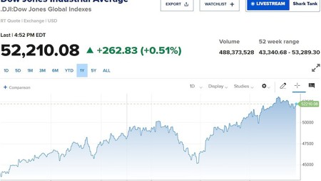 Giá dầu lao dốc gần 9%, Dow Jones tăng 260 điểm trước thềm quyết định lãi suất của Fed