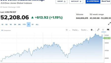 Microsoft tăng mạnh nhất 18 năm, Dow Jones bật 600 điểm