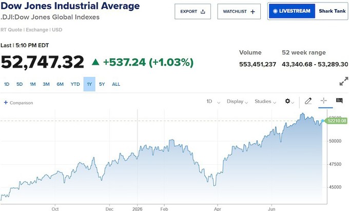 Phố Wall phân hóa: Dow Jones tăng 500 điểm, Nasdaq đỏ lửa vì cổ phiếu chip