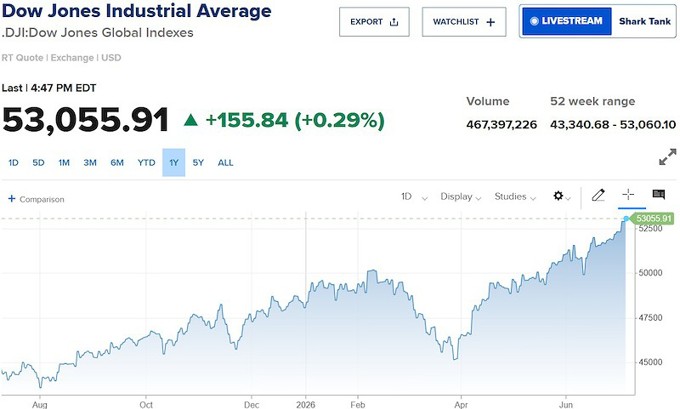 Chứng khoán Mỹ tăng tiếp, Dow Jones vượt 53.000 điểm, Nasdaq bật hơn 1%