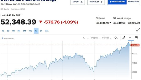 Dow Jones mất 570 điểm, giá dầu tăng vọt vì căng thẳng Mỹ - Iran