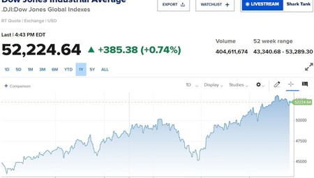 Dow Jones tăng 400 điểm, cổ phiếu bán dẫn kéo Phố Wall hồi phục