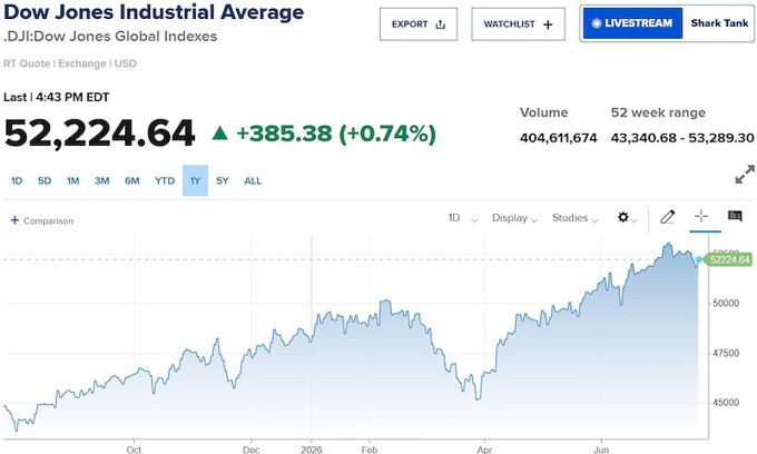 Dow Jones tăng 400 điểm, cổ phiếu bán dẫn kéo Phố Wall hồi phục