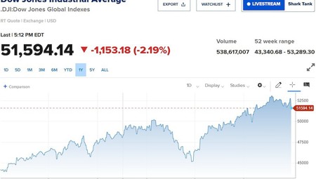 Dow Jones mất 1.150 điểm, Phố Wall lo Fed chậm chân trong cuộc chiến chống lạm phát