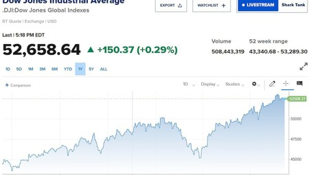 Phố Wall tăng điểm, Big Tech dẫn sóng sau tín hiệu lạm phát hạ nhiệt