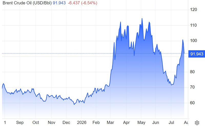 Diễn biến giá dầu Brent (Nguồn: Trading Economics)